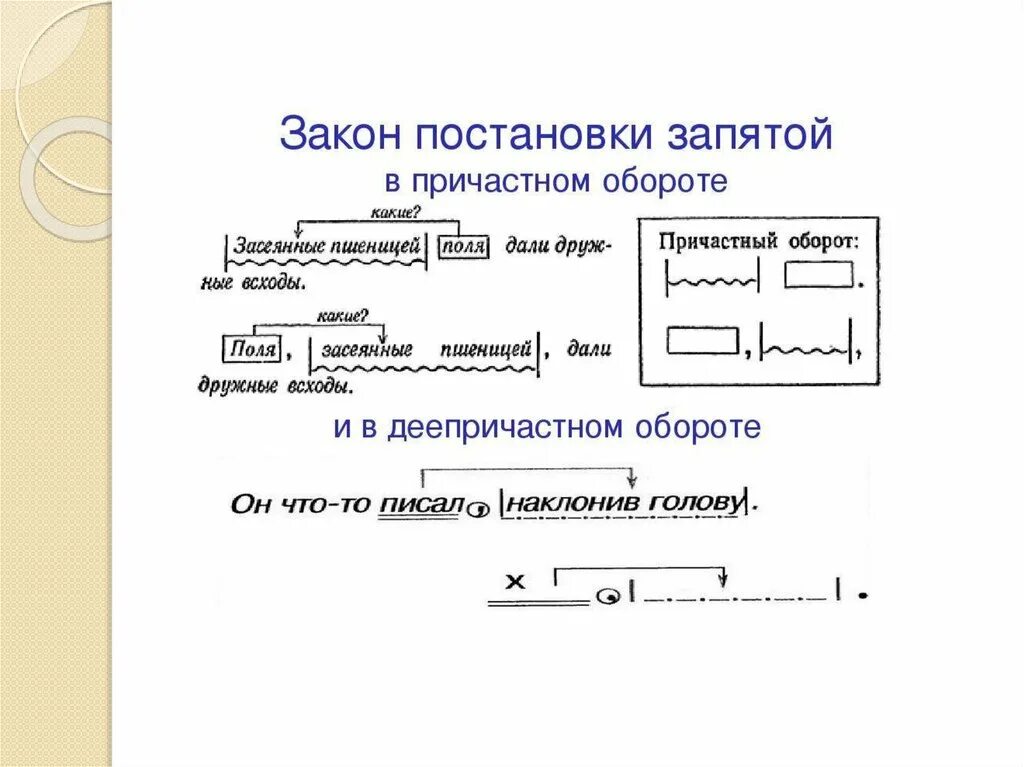 Порядок определения причастного оборота. Деепричастный оборот и причастный оборот примеры. как выделять деепричастный оборот и причастный оборот. причастный и деепричастный оборот правило. схемы причастного и деепричастного оборота.