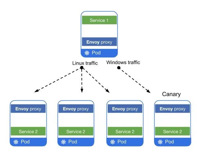 Envoy proxy. Istio и Envoy proxy. Istio входящий трафик. Envoy proxy logo. Istio схема egressgateway.