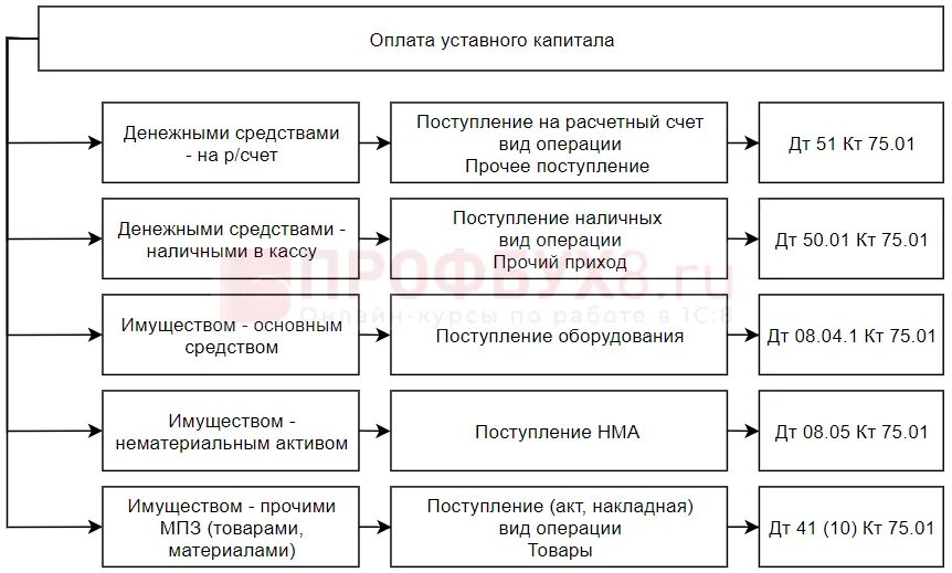 Можно внести уставный капитал в кассу. Формирование уставного капитала проводка. Аудит учета уставного капитала. Формирование уставного капитала проводки. Вклад учредителя в уставный капитал проводки.