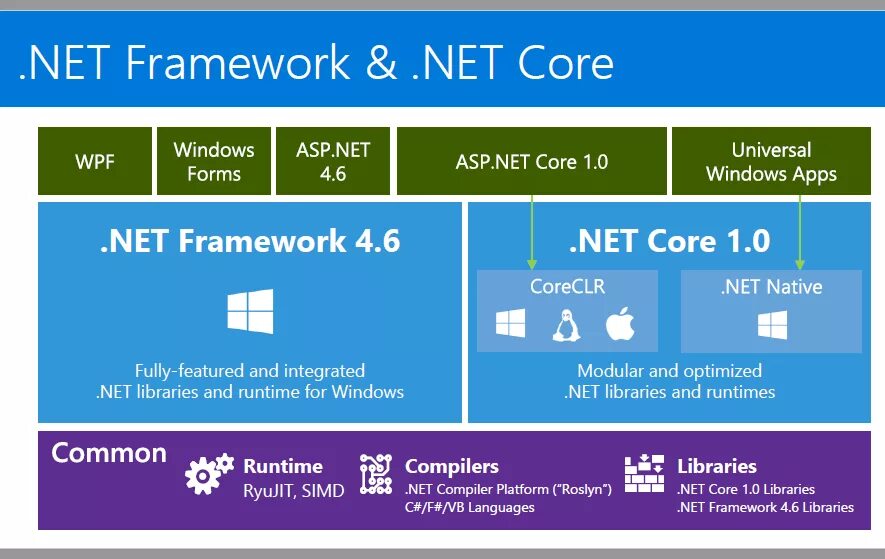 Dotnet add. Net Framework. Microsoft native Framework. .Net Framework примеры. Net Framework для Windows XP.