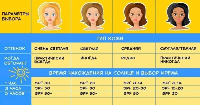 SPF защита от солнца таблица. Таблица СПФ защита от солнца. SPF как выбрать. Солнцезащитный крем по типу кожи. Спф при каком уф