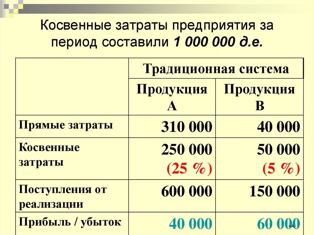 Себестоимость косвенные затраты. Расчет косвенных затрат. Косвенные затраты процент. Себестоимость прямая и косвенная.