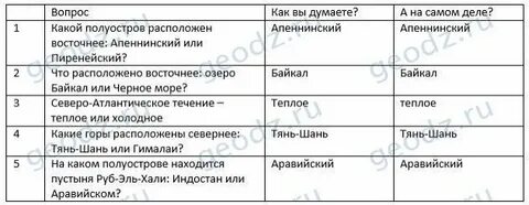 Форма рельефа евразии таблица 7 класс география