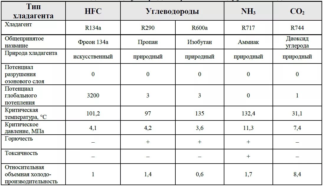 Кондиционер 12 потребляемая мощность квт. 3 кг. Хладон (фреон) r-32 9,5 кг. Фреон r134a баллон 13,6. Модель 18 сплит система квт таблица.