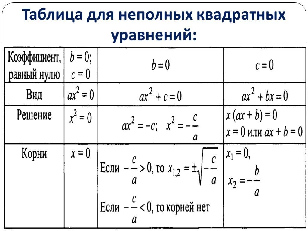 Как решать полные квадратные. Таблица неполных квадратных уравнений. Квадратные уравнения решение неполных квадратных уравнений. Квадратные уравнения решение неполных квадратных. Формула решения неполного квадратного уравнения.