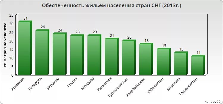 Жилье на душу населения. Обеспеченность жильём населения в разных странах. Жилье на душу населения. Количество квадратных метров на человека по странам. Жилье на душу населения.