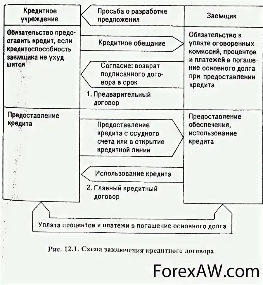 Особенности кредитного договора. Заключает кредитный договор. Подготовка кредитного договора. Охарактеризуйте порядок заключения кредитного договора. Подготовка кредитного договора.