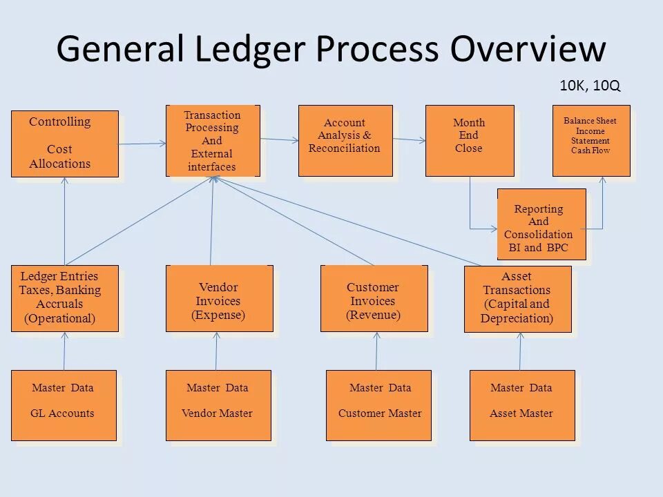 Process Overview. General Ledger. Material Ledger. SAP material Ledger Table relations.