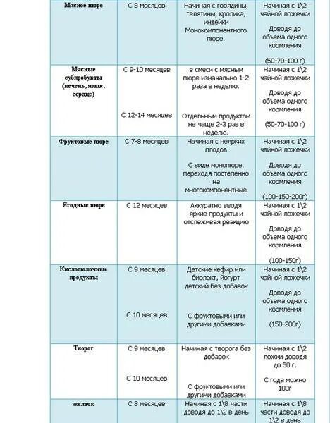 Чем можно кормить 8. Питание 8 месячного ребенка на искусственном вскармливании меню. Рацион 8 месячного ребенка на грудном вскармливании. Меню ребёнка в 8 месяцев на грудном вскармливании. Рацион питания ребенка 8 месяцев при грудном вскармливании.