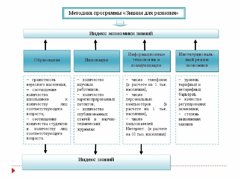 Программа познание