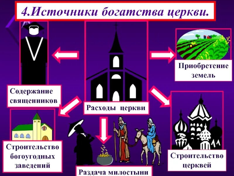 Источники богатства католической церкви в средние века. Источники богатства католической церкви 6 класс. Богатство церкви. Схема источники богатства церкви.