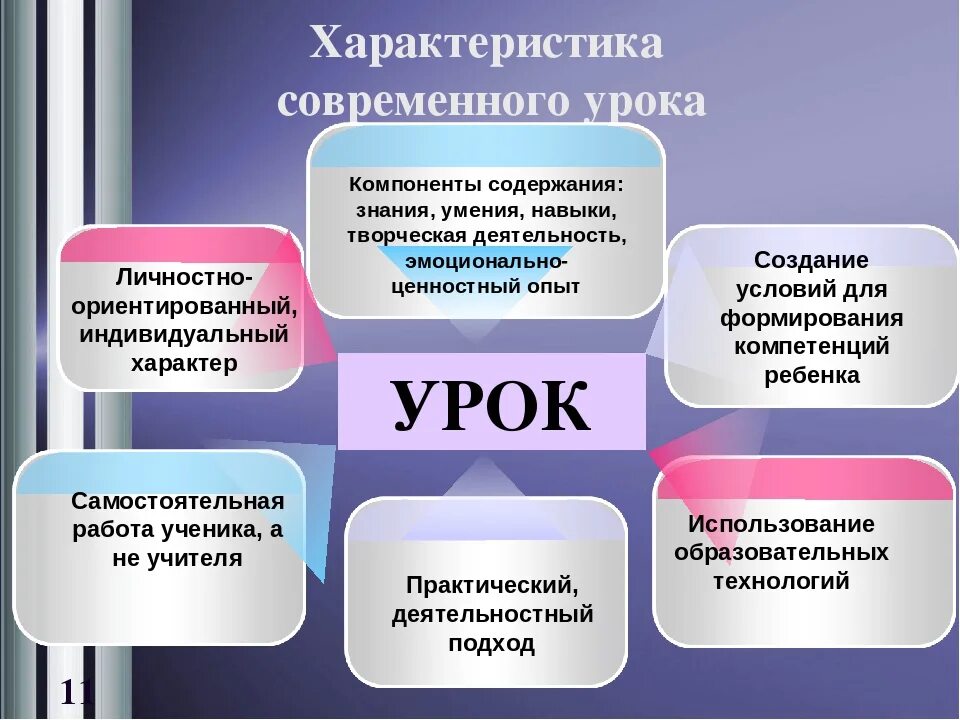 Новое в организации урока. Характеристика современного урока по ФГОС. Современный урок схема. Современный урок по ФГОС. Современный урок презентация.