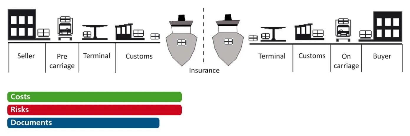 CIF Инкотермс. Инкотермс 2010 схема. Cost insurance and freight / стоимость, страхование и фрахт. Carriage paid to