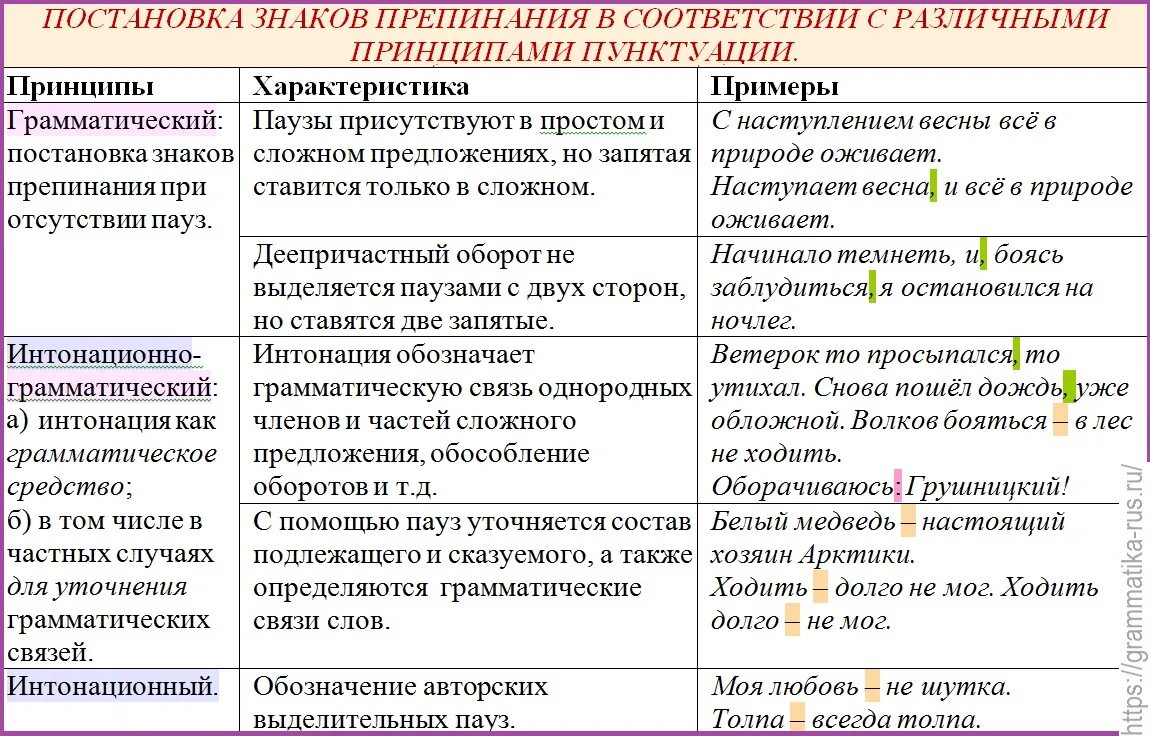 Сайт для пунктуации текста. Принципы русской пунктуации примеры. Основные знаки препинания. Основные принципы пунктуации русского языка. Функции знаков препинания таблица.