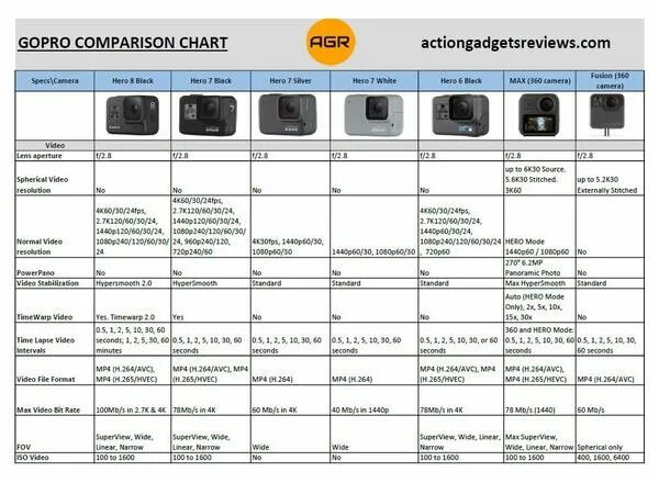 Gopro 12 сравнение. GOPRO Hero 6 сравнительная таблица. Таблица сравнения GOPRO. Сводная таблица камер GOPRO. GOPRO таблица характеристик.