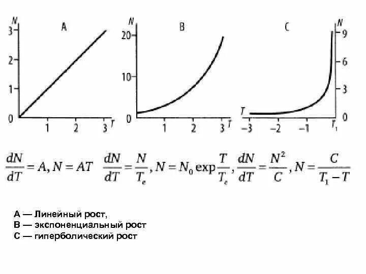 Линейный и экспоненциальный рост презентация. Линейный график роста. Линейная и экспоненциальная. Линейный рост. Линейный рост на графике.