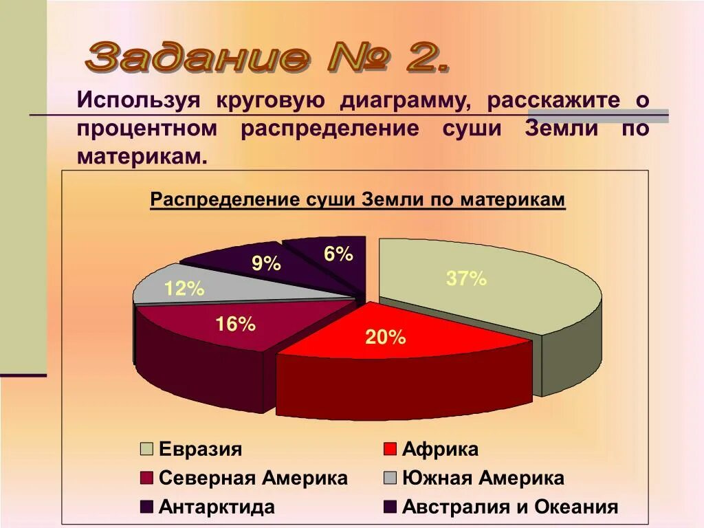 Диаграмма с процентами. Круговая диаграмма. Диаграмма распределения суши земли по материкам. Диаграмма почвы земли. Процент суши южного полушария составляет