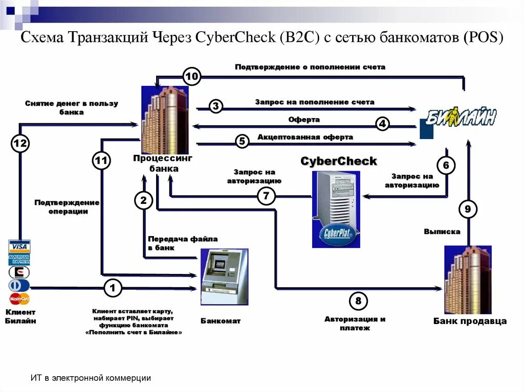 Схема подключения банкомата. Банкомат схема работы с процессингом. Принцип работы банкомата в схеме. Терминал платежный схема подключения. Протокол терминала