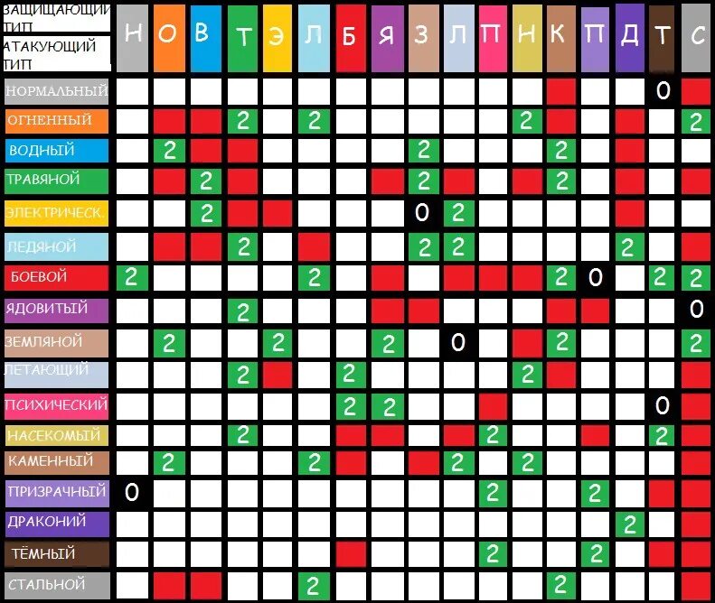 Таблица эффективности покемонов. Таблица эффективности типов покемонов. Пиксельмон типы покемонов таблица. Pixelmon таблица эффективности.