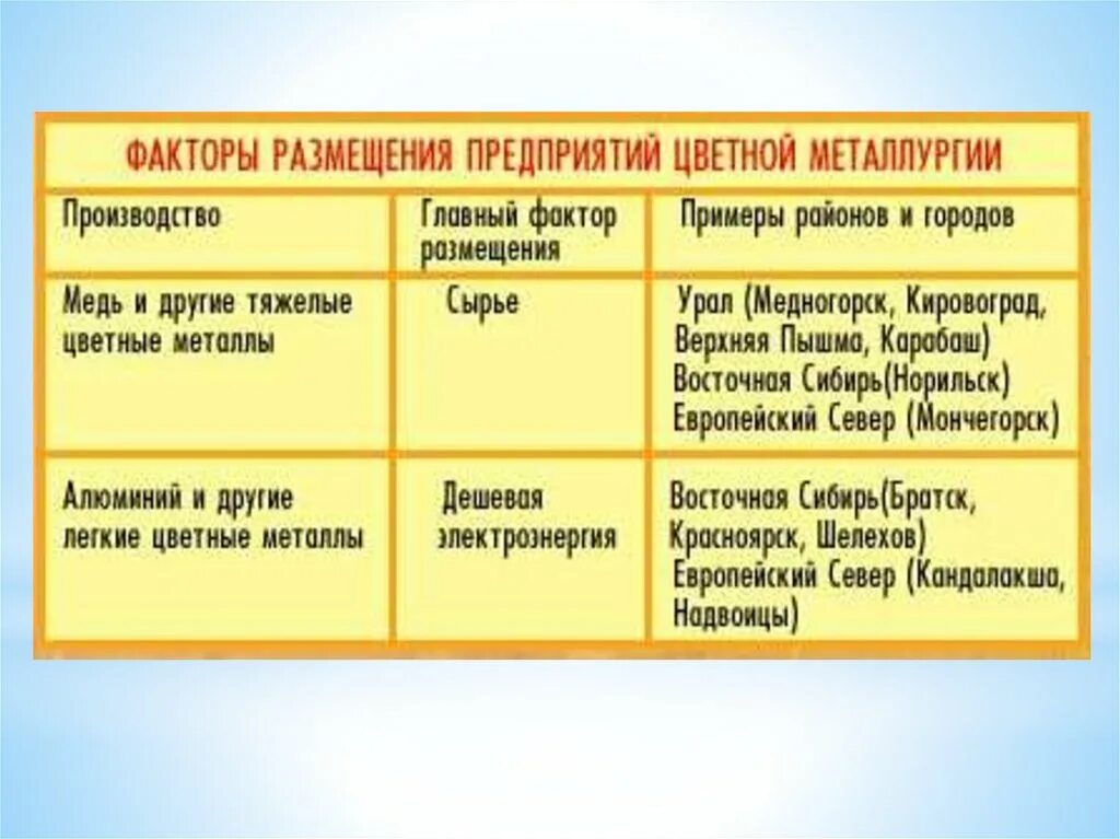 Размещение отраслей цветной металлургии таблица. Таблица размещение предприятий цветной металлургии в России. Факторы размещения цветной металлургии в России таблица. Цветная металлургия факторы размещения на карте. Основные факторы размещения алюминия