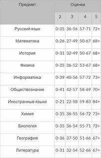 Первичные и вторичные баллы егэ русский язык