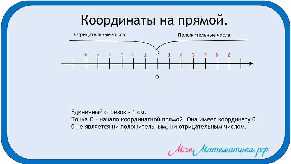 Ноль является отрицательным. Единичный отрезок на координатной прямой. Координатная прямая и координатный Луч. Координатная прямая. Единичный отререзок. Координатная прямая с единичным отрезком.