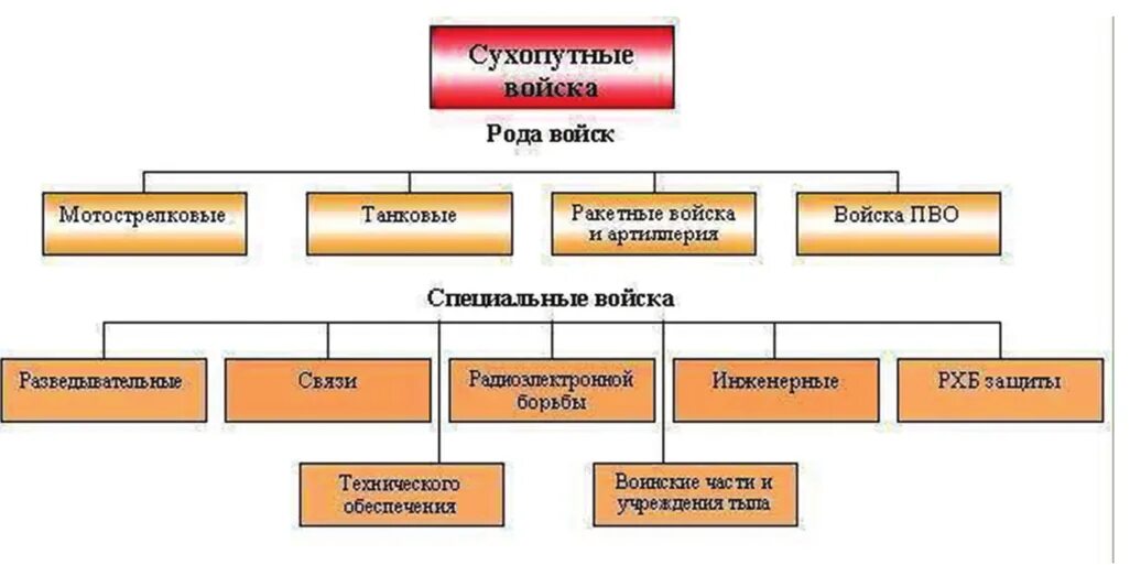 Состав сухопутных войск вооруженных сил российской федерации. Организационная структура сухопутных войск вс РФ. Организационная структура вс РФ Сухопутные войска. Структура сухопутных войск вс РФ таблица. Схема состав сухопутных войск вс РФ.