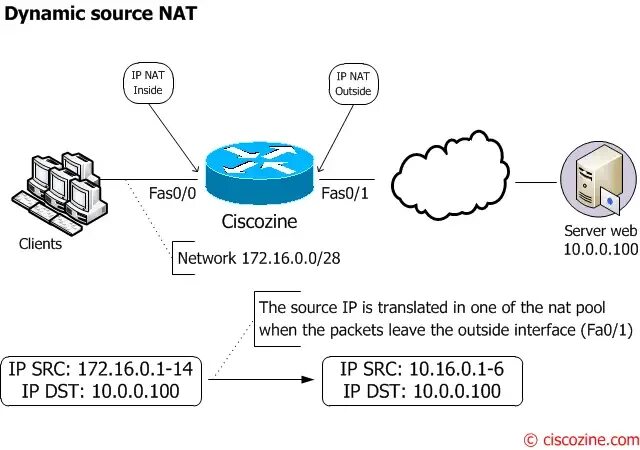 Source dynamic