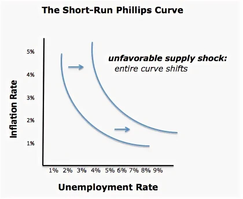 Which of the following best describes. Phillips curve shifts. philips curve graph. phillips curve shifts in the short run. describe the phillips curve..
