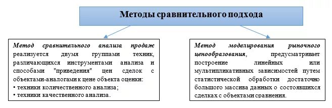 Сравнительные методы исследования. Метод сравнительного анализа. Методы сравнительного подхода. Метод сравнительного анализа продаж. Особенности методов сравнения