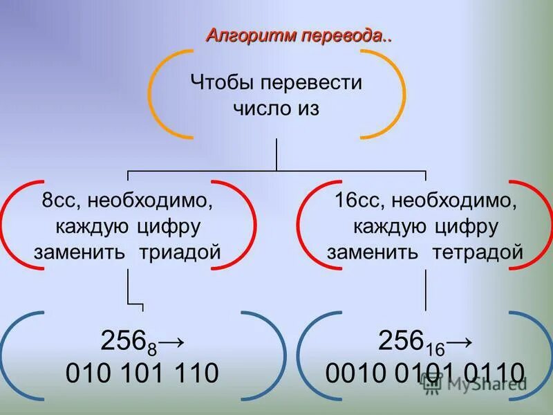 Перевод из 2сс в 8сс. 8 СС триады. Из 2 СС В 8 СС. 16 СС В 10 cc.