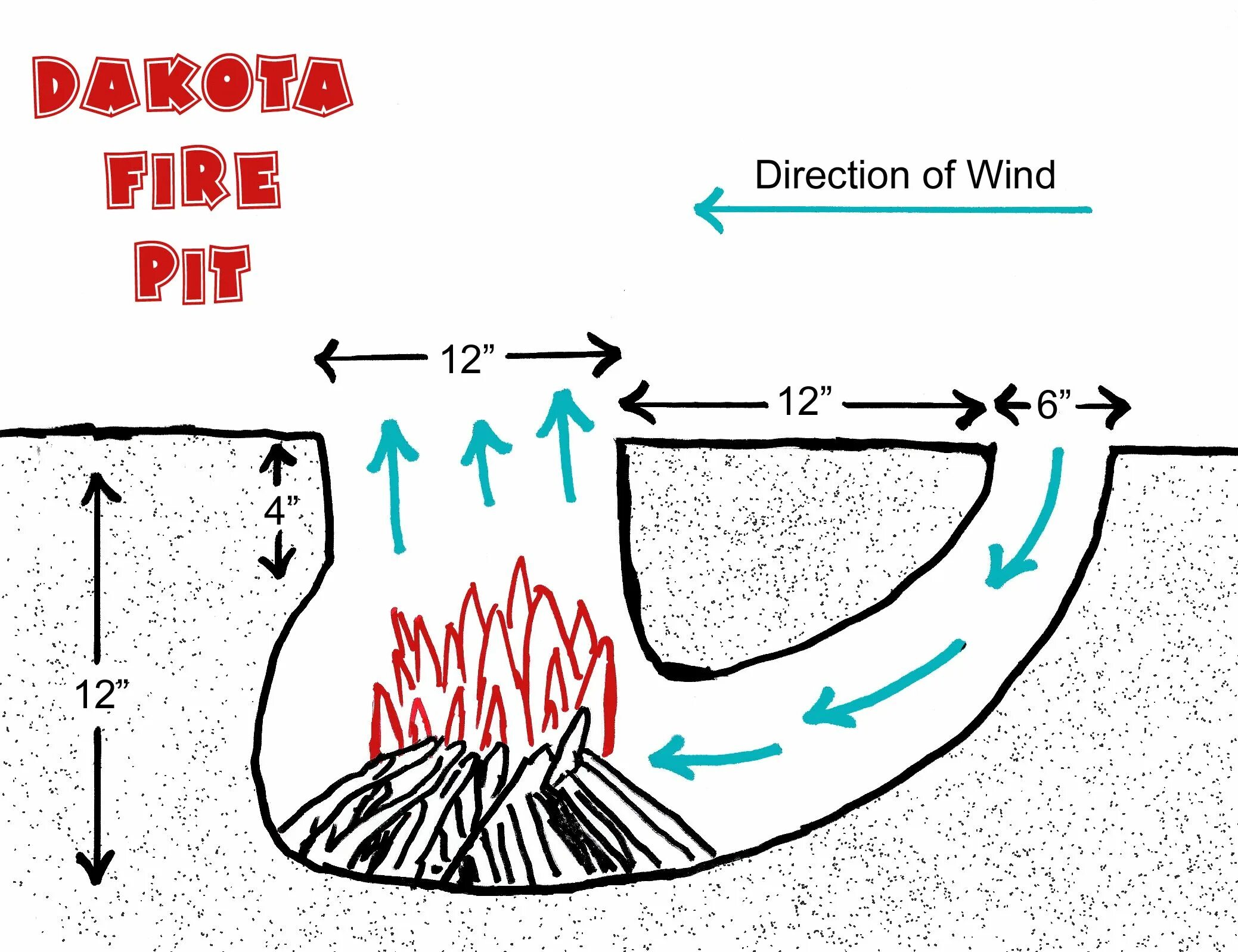 Fire on the hole. Костер Дакотский очаг. Схема дакотского очага. Очаг Дакота. Костер Дакота.