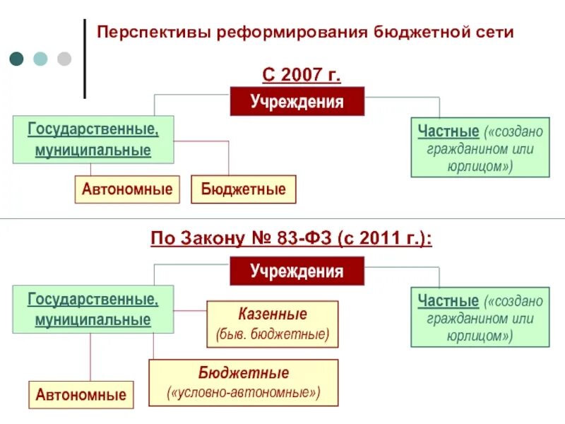 Автономные учреждения примеры. Реформа бюджетных учреждений в РФ. Перспективы реформирования. Государственные казенные и автономные. Создание государственных муниципальных учреждений