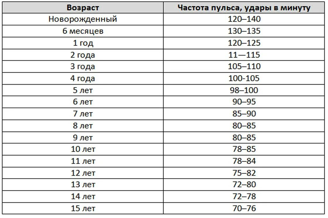 Пульс у женщин 45 лет норма по возрасту таблица. Пульс норма по возрастам у мужчин 60 лет таблица. Пульс норма у мужчин 50 по возрастам таблица. Пульс в 49 лет у мужчин норма таблица.