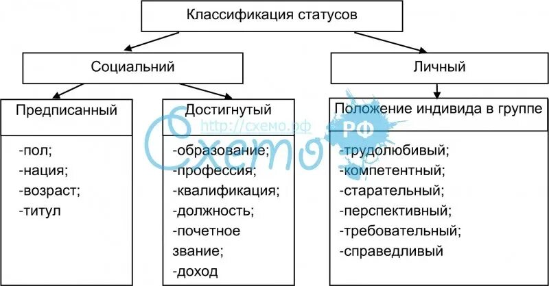 Предписанным является социальный статус. Классификация соц статусов. Социальный статус личности классификация. Предписанный и достигаемый статус. Достигаемые социальные статусы примеры.