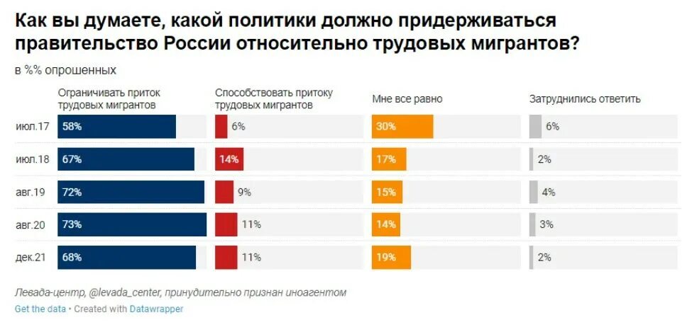 Ученые опросили 2 группы жителей страны. Отношение россиян к мигрантам. Приток мигрантов в Россию. Страны по притоку мигрантов. Коррупция трудовой миграции.