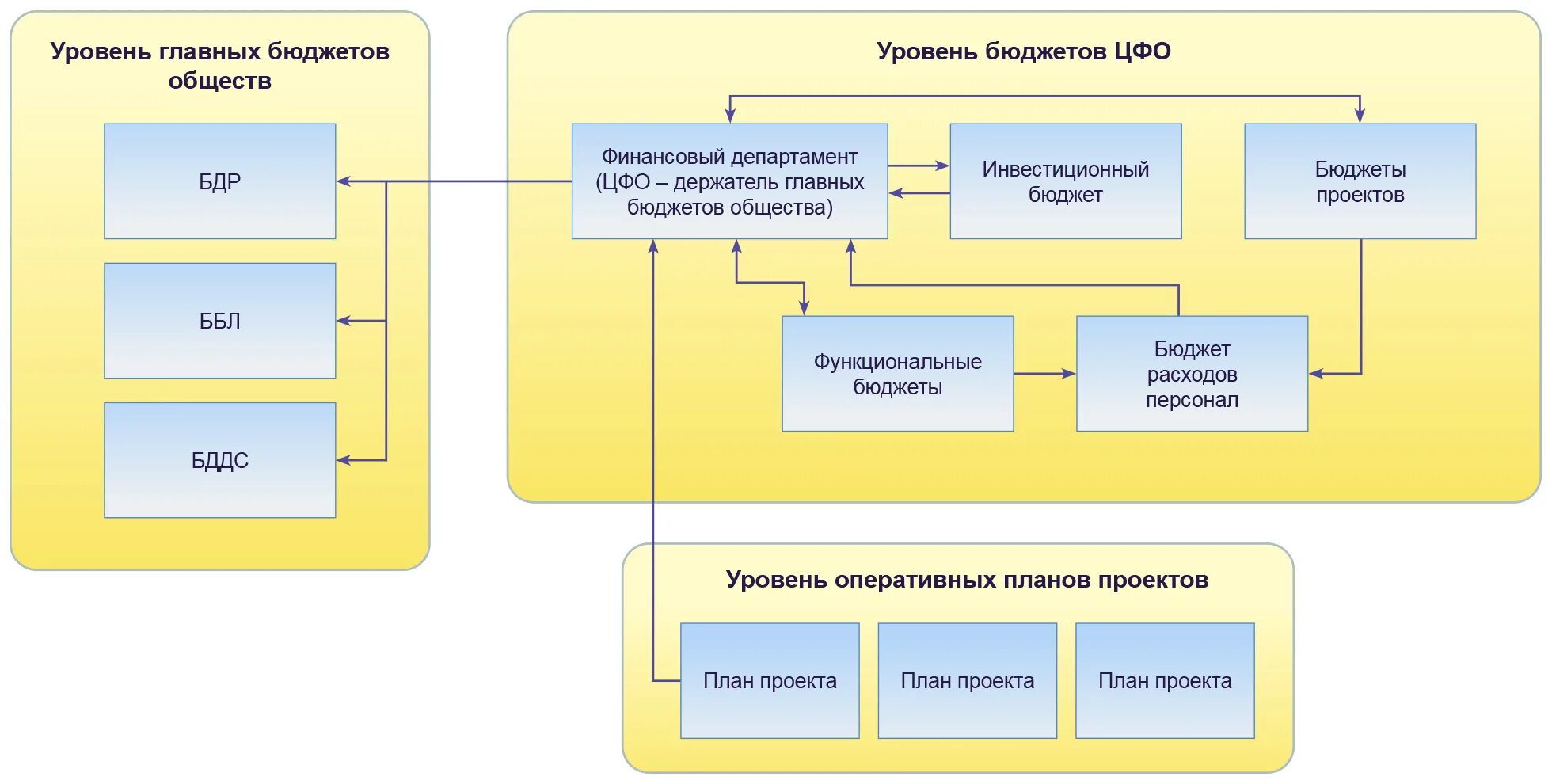 Система управления бюджетными учреждениями. Схема бюджетирования. Процесс бюджетирования. Бюджет отдела персонала. Схема по бюджетированию в компании.