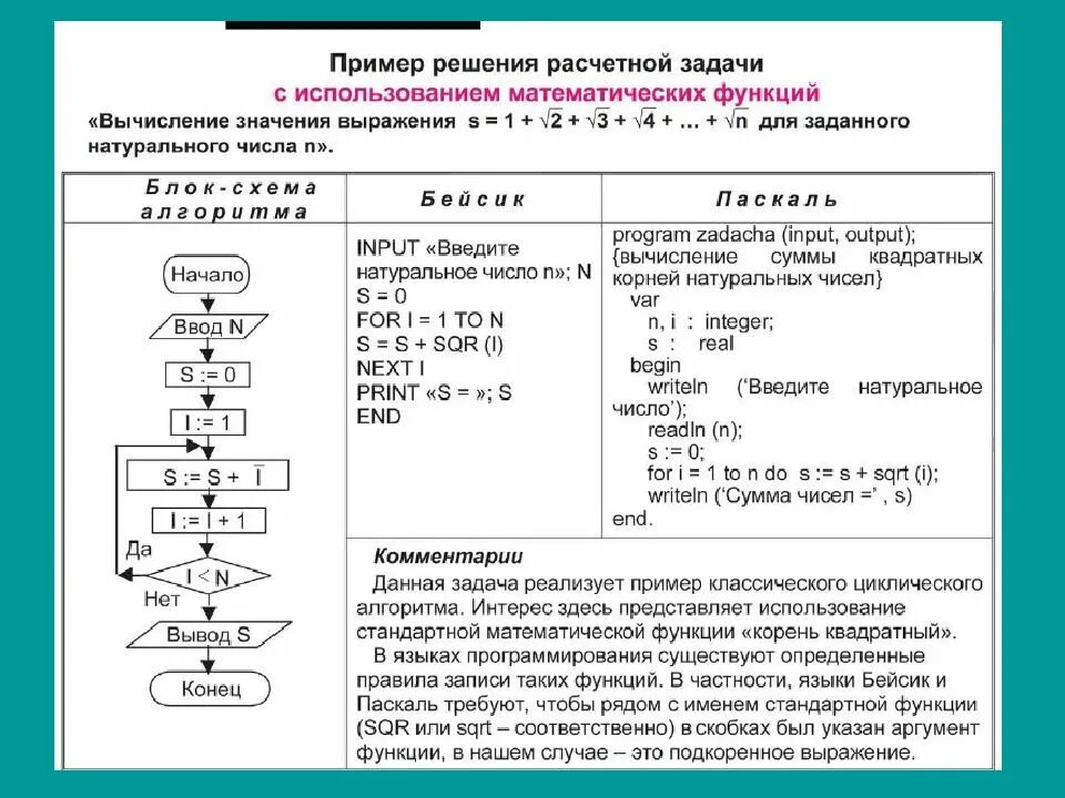 Методика решения задач математика. Описание алгоритма решения задачи на языке программирования. Алгоритм решения задач по информатике на компьютере. Математические функции задачи решения. Описание алгоритма решения задачи.