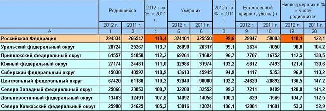 Меры для улучшения рождаемости. Распределение рождаемости в мире по датам. Пфо плотность населения. Рождаемость в приволжском федеральном округе. Рождаемость в приволжском федеральном округе.