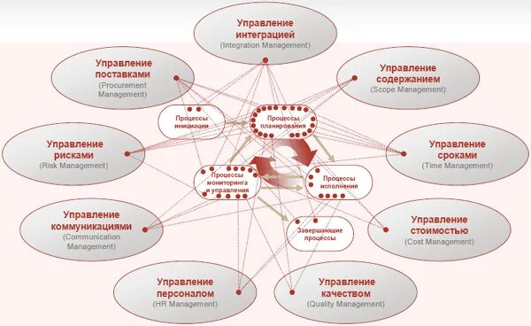 Области знаний управления проектом:. Схема интеграции проекта. Области управления интеграцией. 9 Областей знаний в управлении проектом. Отдел интеграции