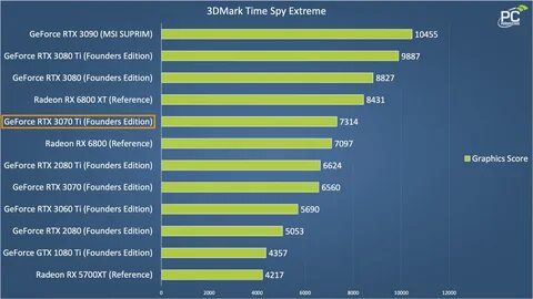 NVIDIA GeForce RTX 3070 Ti FE Time Spy Extreme Chart.