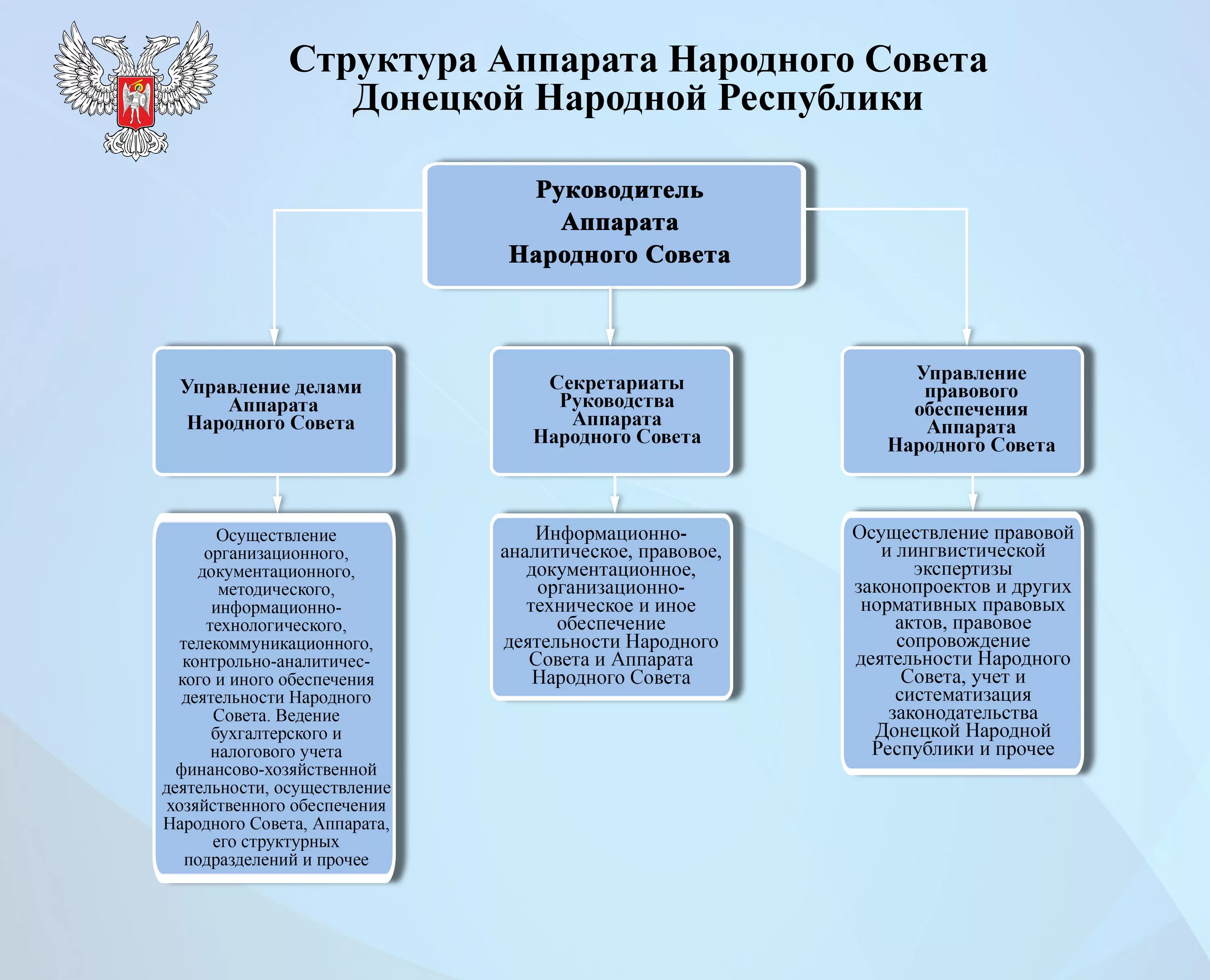 Полномочия департамента при верховном суде рф. Структура органов государственной власти ДНР схема. Структура органов государственной власти ДНР. Органы государственной власти ДНР схема. Система органов государственной власти ДНР.