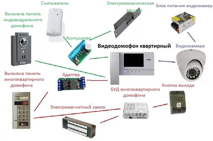Установка домофона в подъезде многоквартирного дома. Видеодомофон схема подключения с электромагнитным замком. электромеханический замок для домофона. схема подключения видеодомофона к подъездному домофону. лучшие домофоны для квартиры с подключением к подъездному домофону.