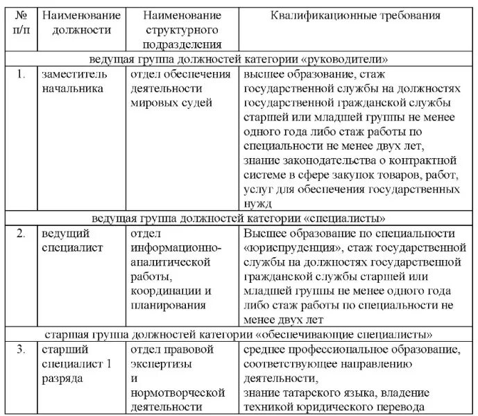 Категории руководители высшей группы должностей. Категории и группы должностей. Ведущая группа должностей государственной. Категории и группы должностей государственной гражданской службы. Квалификационные требования к должностям гражданской службы таблица.