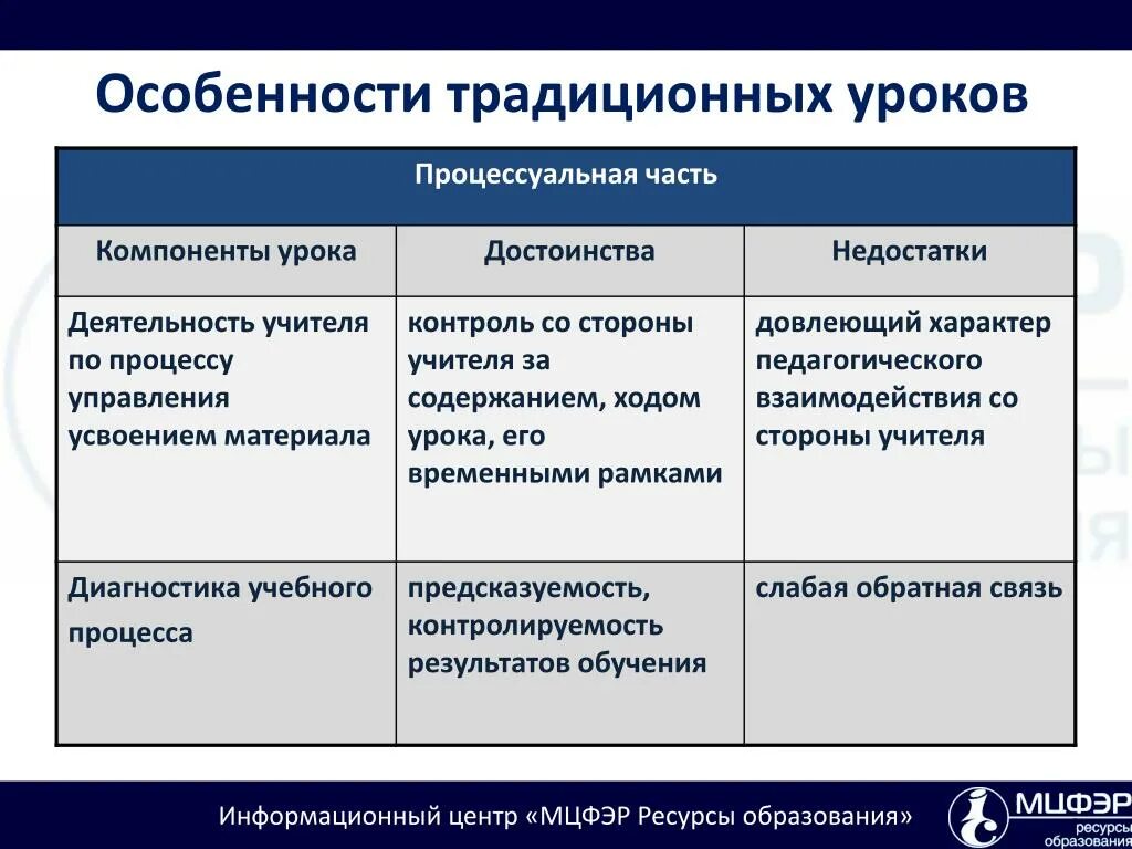 По сравнению с традиционной технологией. Характеристика традиционного урока. Достоинства современного урока. Достоинства и недостатки современного урока. Преимущества традиционного урока.