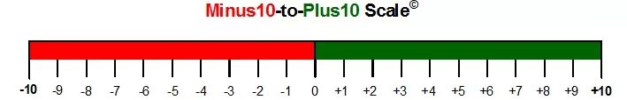 Минусы десятки. Шкала от -10 до +10. Шкала. Шкала от и до. Цветная шкала линейка.