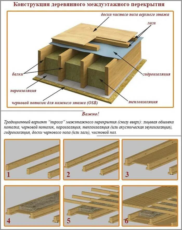 Полы по деревянным балкам перекрытия 2 этажа паркет. Схема утепления межэтажного перекрытия. Технология монтажа межэтажного перекрытия по деревянным балкам. Схема конструкции межэтажного перекрытия.