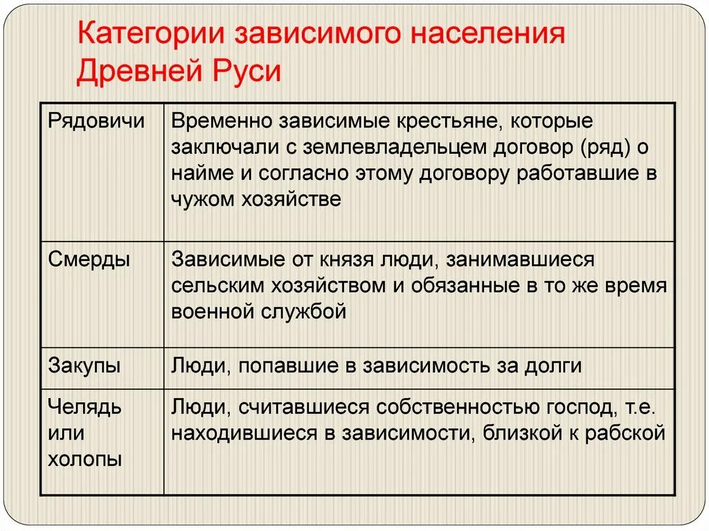 Категории свободных. Категории зависимого населения в древней Руси. Зависимое население древней Руси. Зависимое поселение древней Руси. Зависимые категории населения в древней Руси.