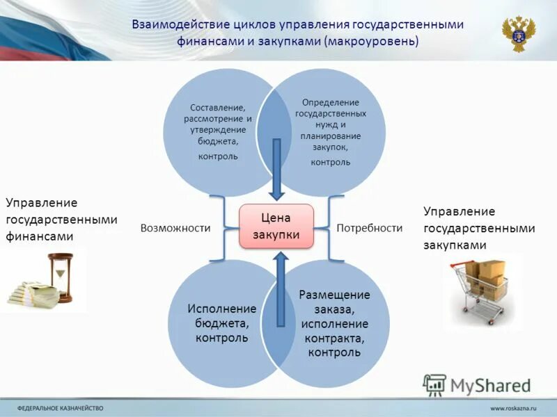 Информация о государственных и муниципальных закупках. Планирование управления закупками. Управление государственными закупками. Система управления государственными закупками. Управление государственными и муниципальными закупками.