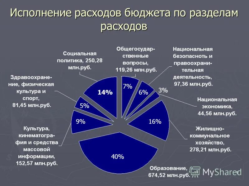 Исполнение бюджета муниципального образования. Экономика города братска. 9 исполнение бюджета. Отчет об исполнении бюджета. Отчет об исполнении бюджета слайды.